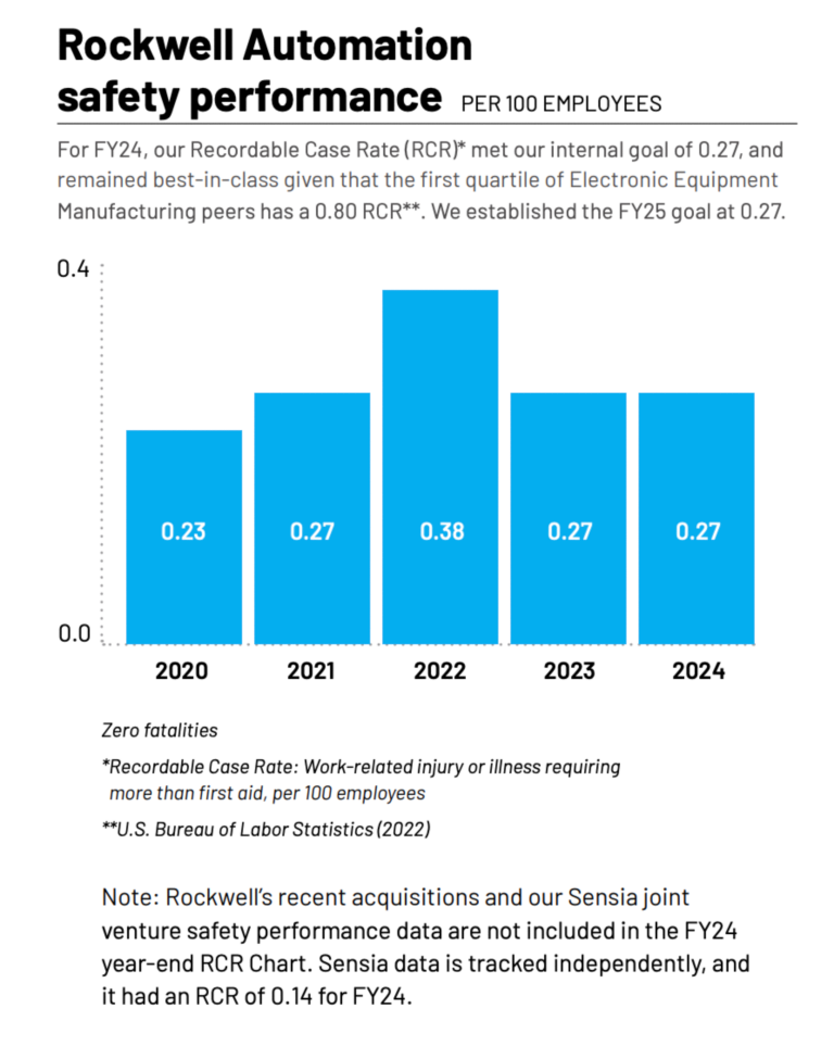 Safety Performance 2024