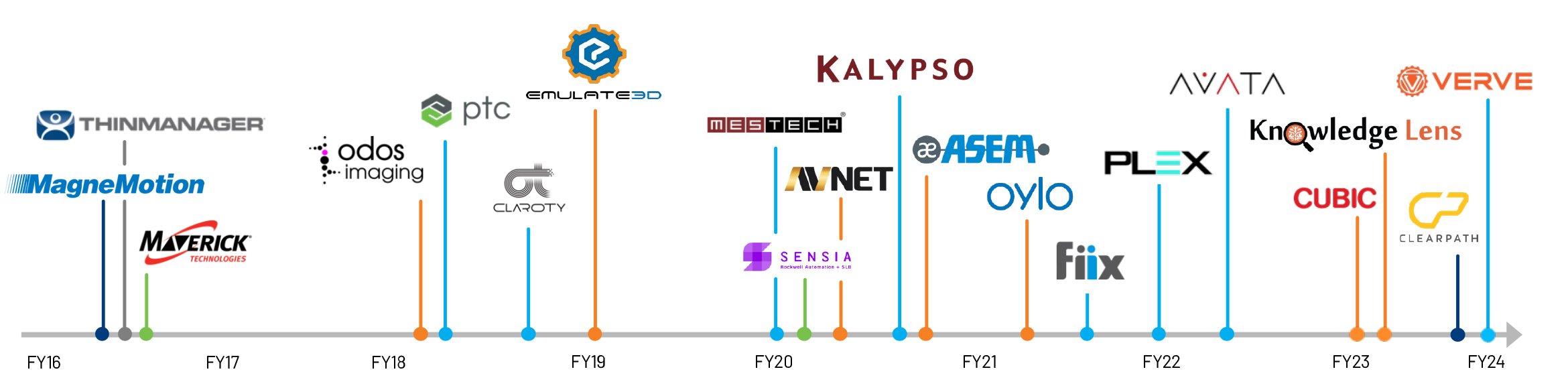 Inorganic investments timeline